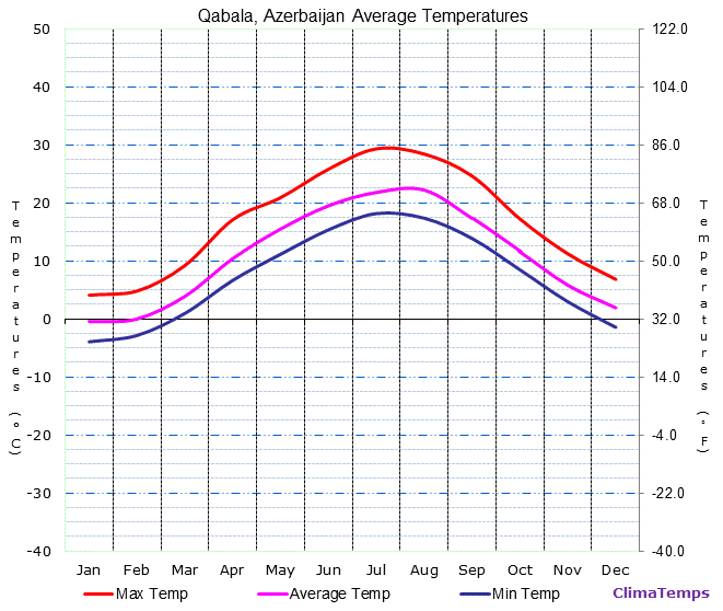 Qabala average temperatures chart